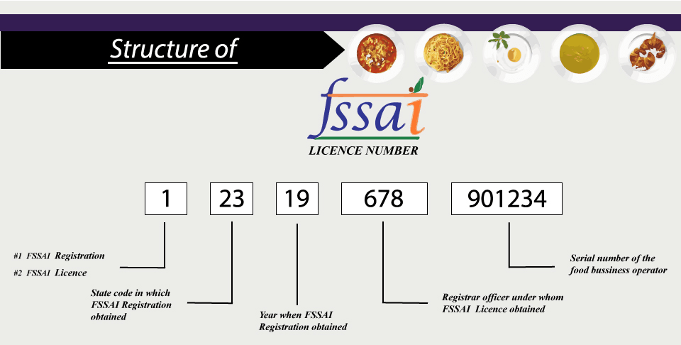 FSSAI License Benefits in India